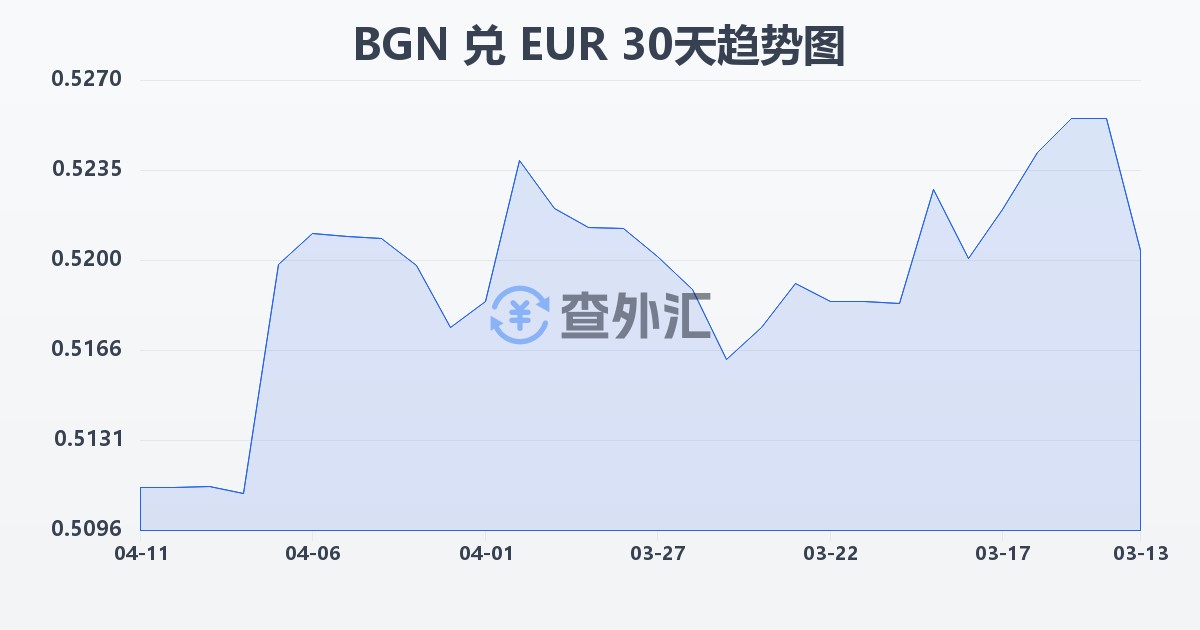保加利亚列弗兑欧元(BGN/EUR)近30天汇率走势图