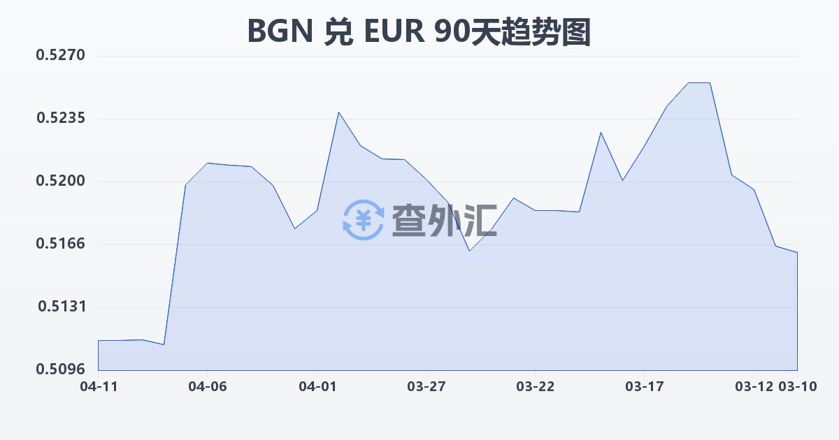保加利亚列弗兑欧元(BGN/EUR)近90天汇率走势图