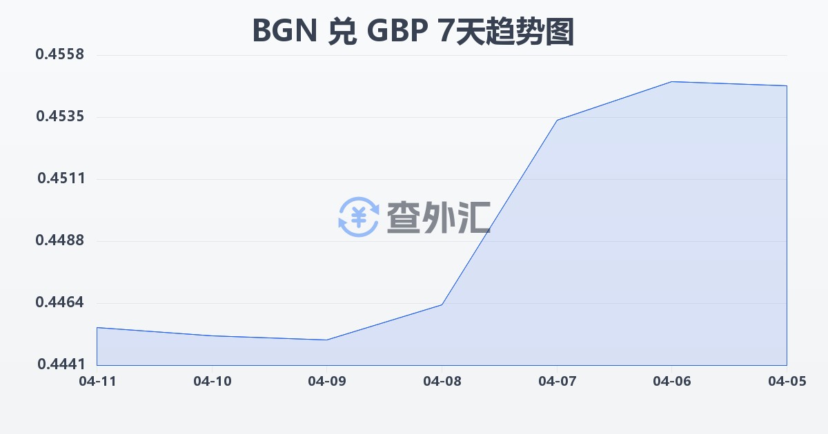 保加利亚列弗兑英镑(BGN/GBP)近7天汇率走势图