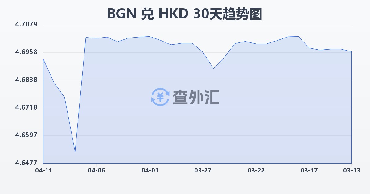 保加利亚列弗兑港币(BGN/HKD)近30天汇率走势图
