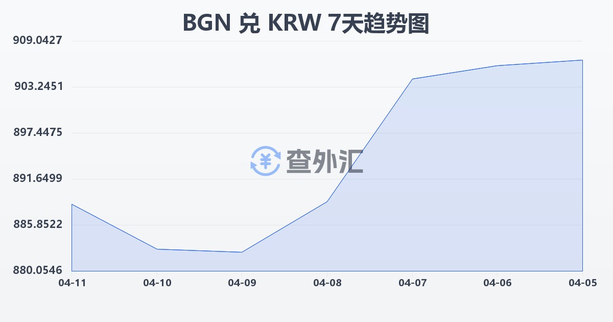 保加利亚列弗兑韩元(BGN/KRW)近7天汇率走势图
