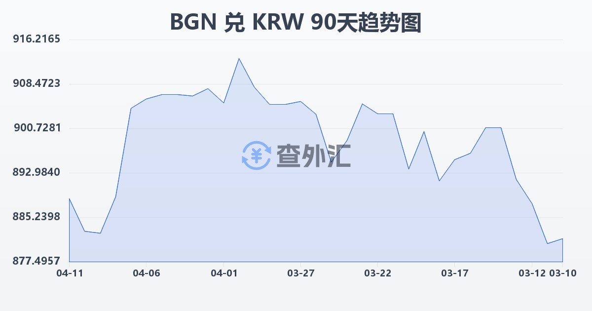 保加利亚列弗兑韩元(BGN/KRW)近90天汇率走势图
