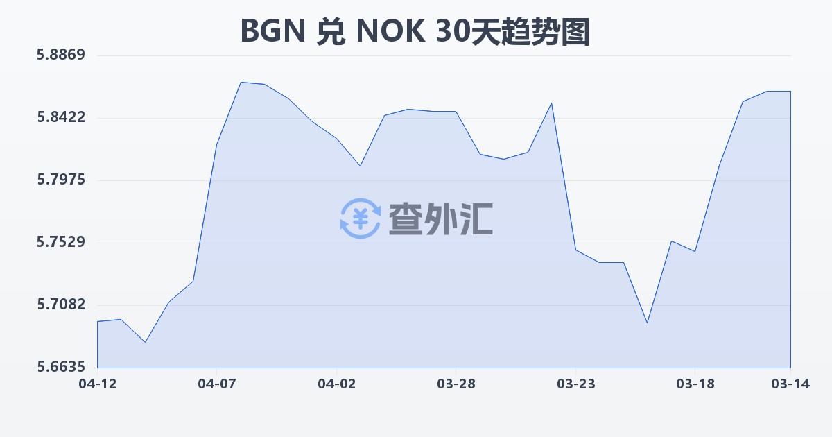 保加利亚列弗兑挪威克朗(BGN/NOK)近30天汇率走势图
