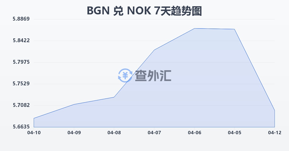 保加利亚列弗兑挪威克朗(BGN/NOK)近7天汇率走势图