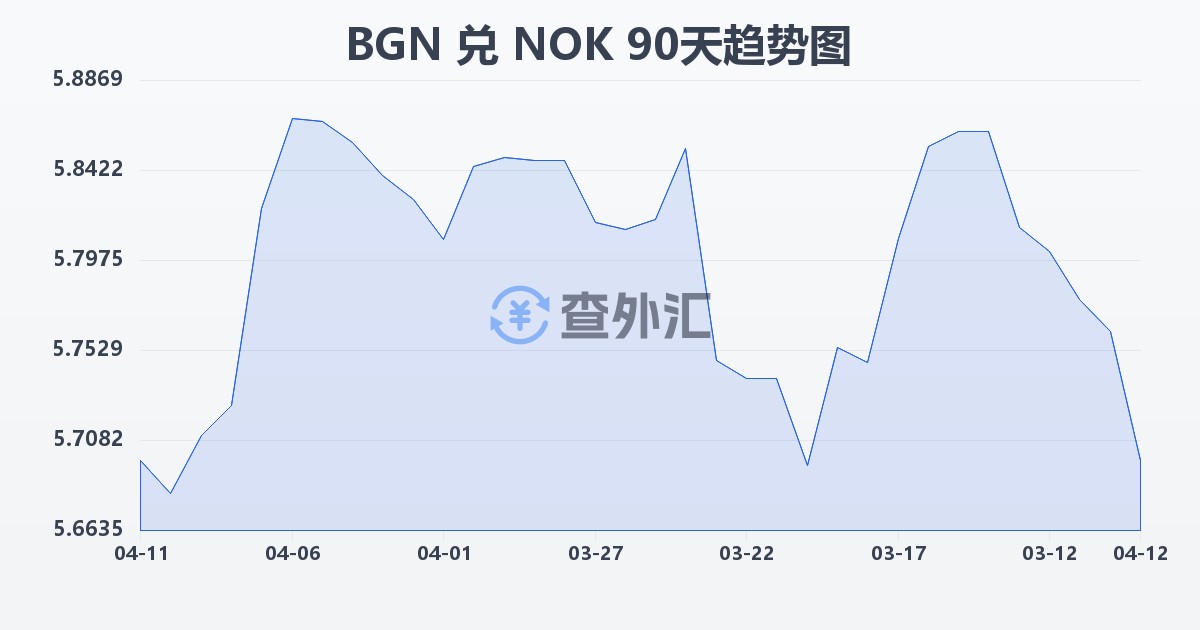 保加利亚列弗兑挪威克朗(BGN/NOK)近90天汇率走势图