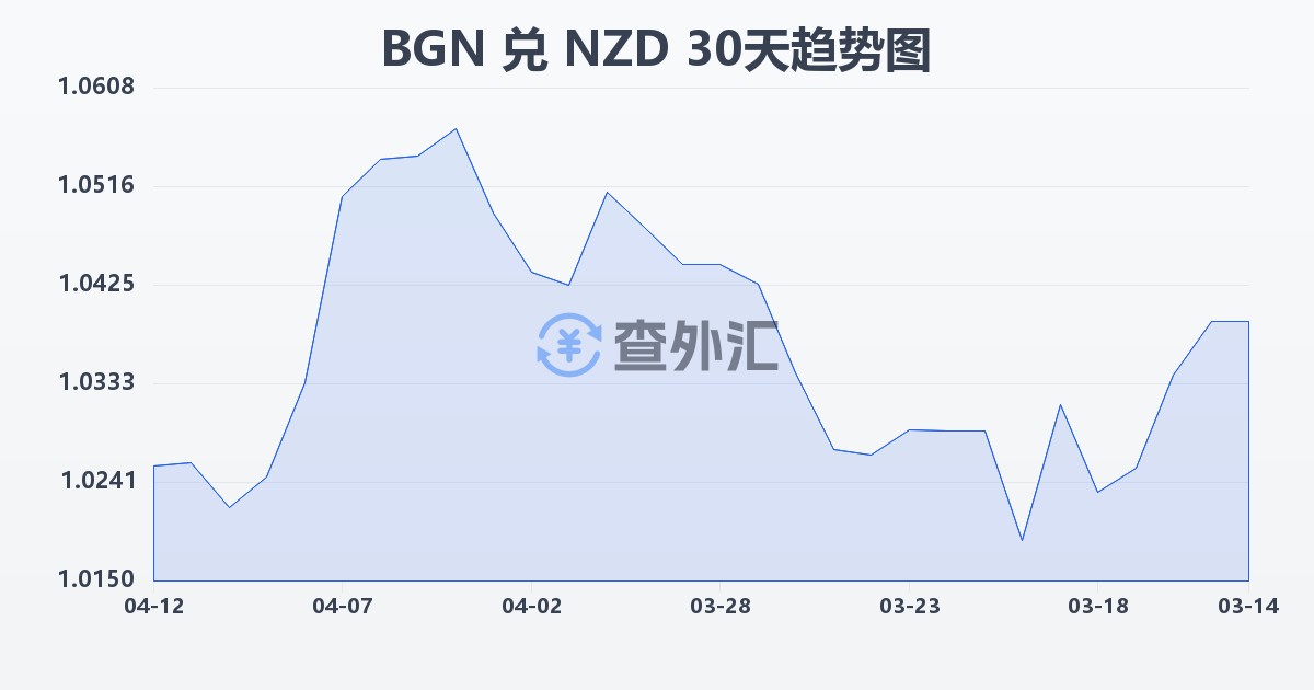 保加利亚列弗兑新西兰元(BGN/NZD)近30天汇率走势图