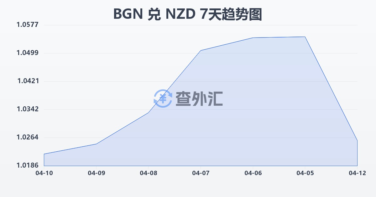 保加利亚列弗兑新西兰元(BGN/NZD)近7天汇率走势图