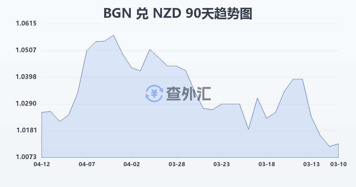 保加利亚列弗兑新西兰元(BGN/NZD)近90天汇率走势图