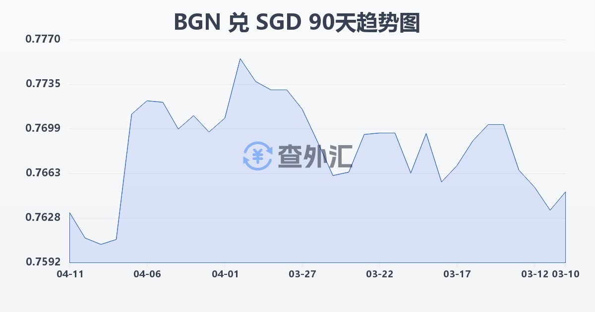 保加利亚列弗兑新加坡元(BGN/SGD)近90天汇率走势图