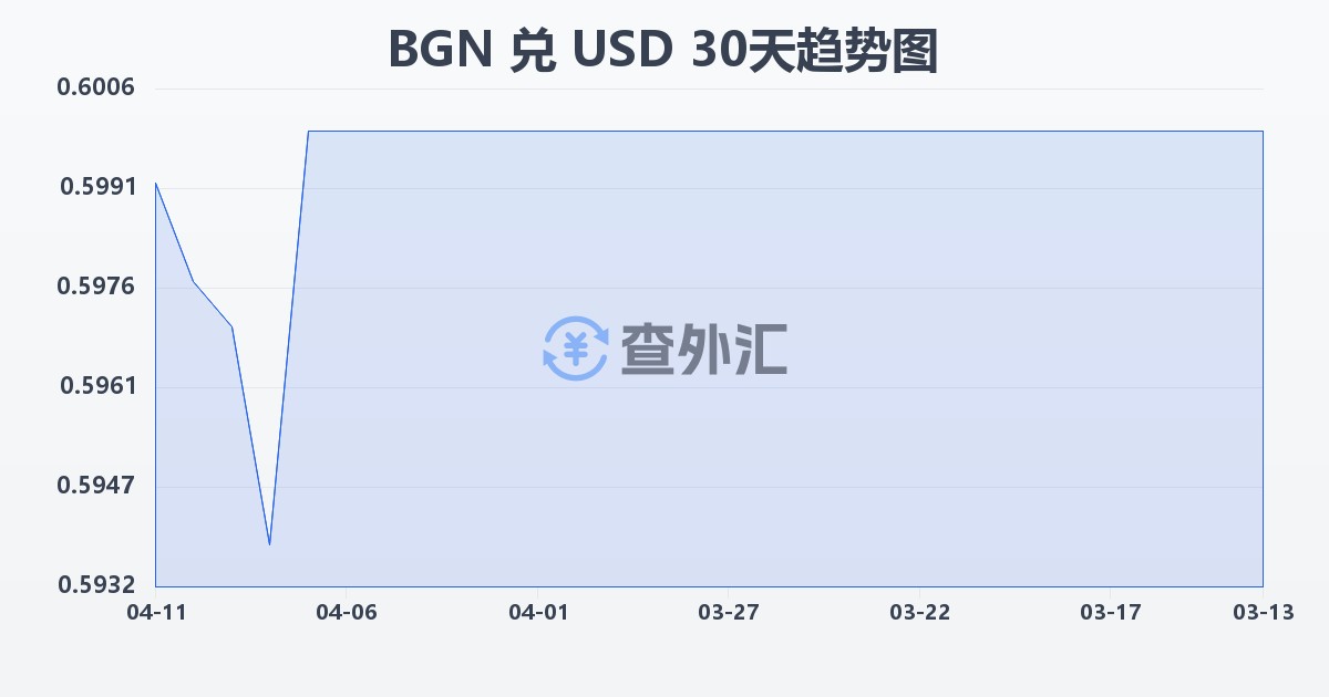 保加利亚列弗兑美元(BGN/USD)近30天汇率走势图