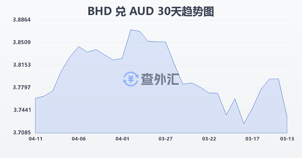 巴林第纳尔兑澳大利亚元(BHD/AUD)近30天汇率走势图