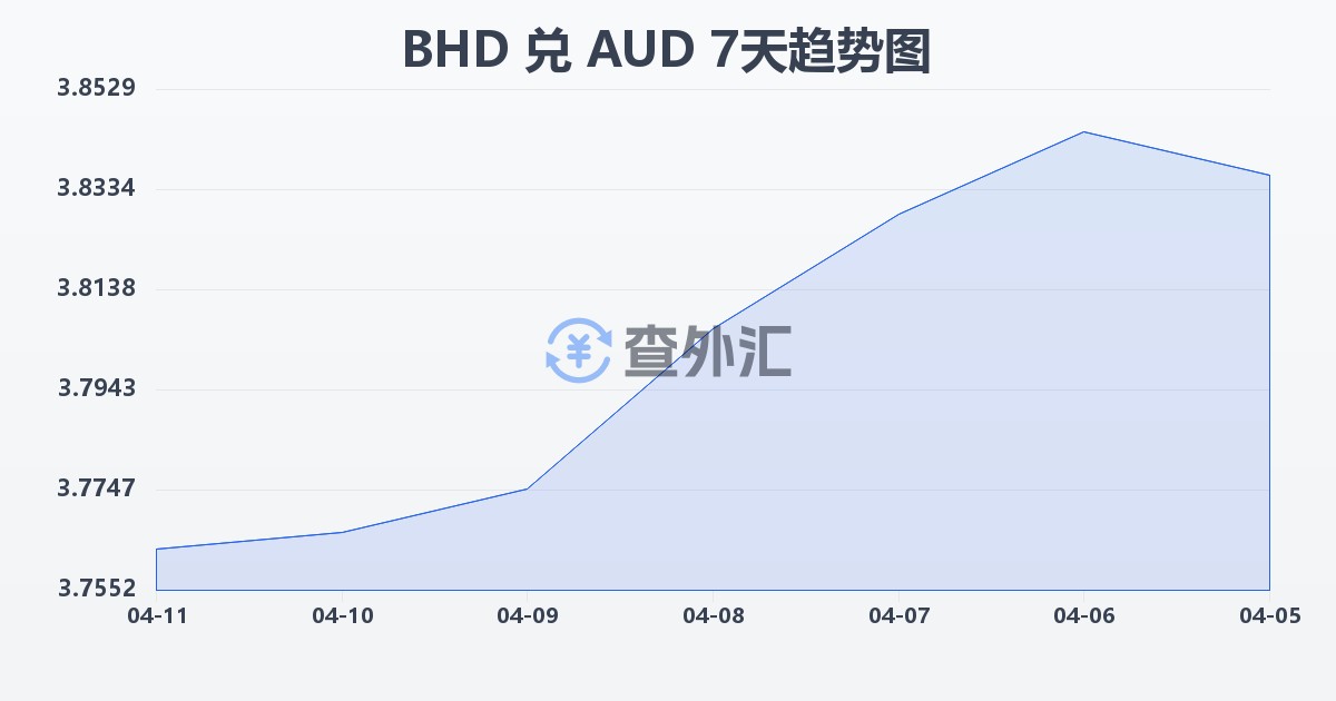巴林第纳尔兑澳大利亚元(BHD/AUD)近7天汇率走势图