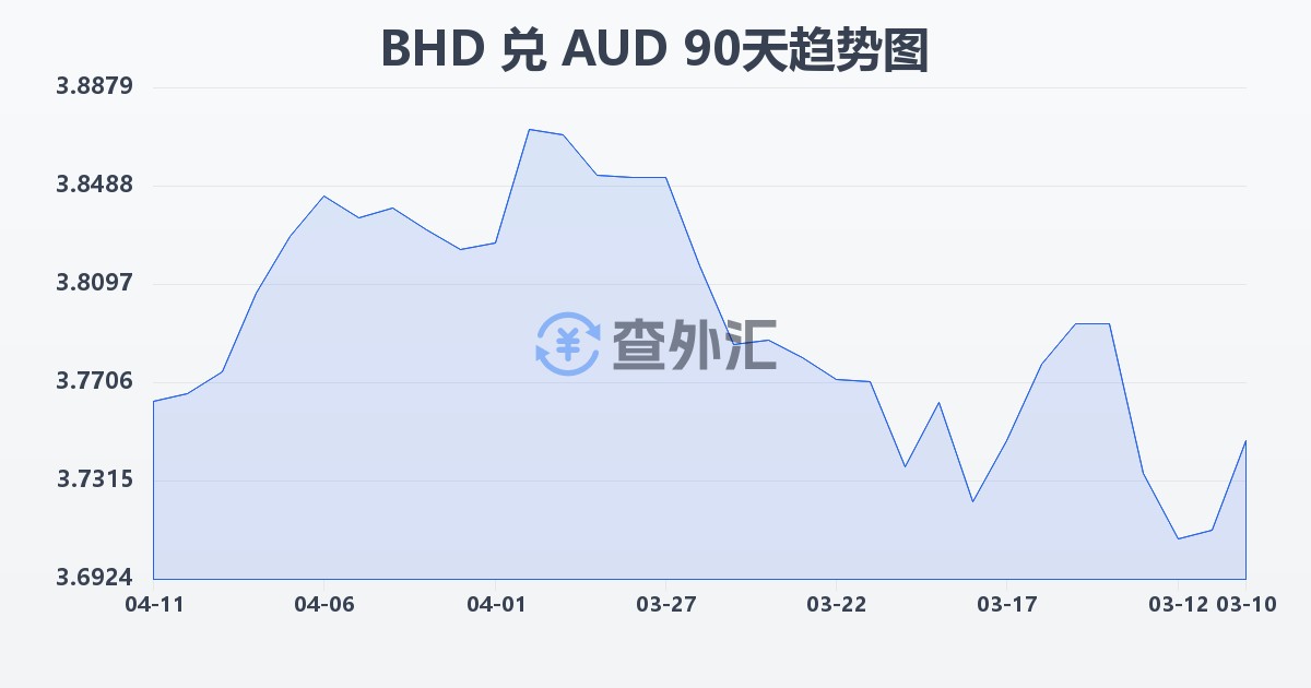 巴林第纳尔兑澳大利亚元(BHD/AUD)近90天汇率走势图