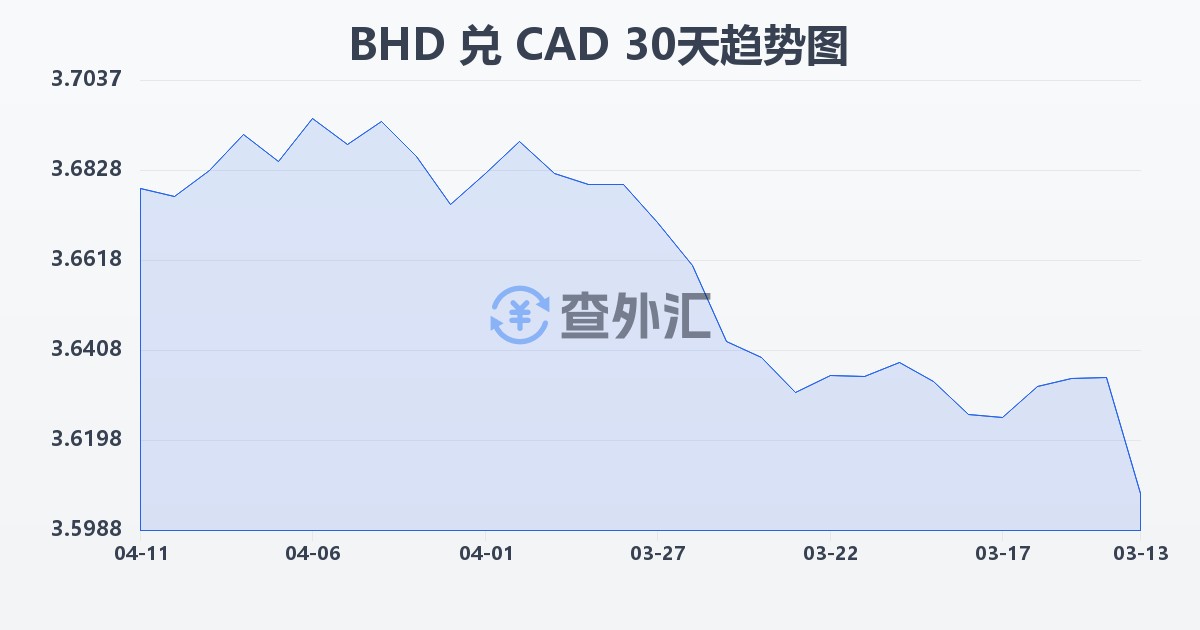 巴林第纳尔兑加拿大元(BHD/CAD)近30天汇率走势图
