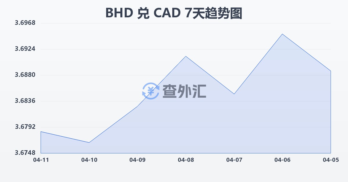 巴林第纳尔兑加拿大元(BHD/CAD)近7天汇率走势图