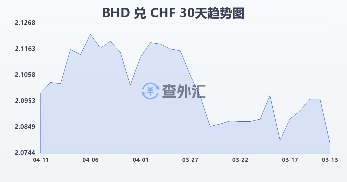 巴林第纳尔兑瑞士法郎(BHD/CHF)近30天汇率走势图