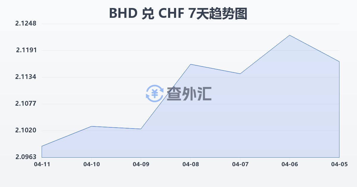 巴林第纳尔兑瑞士法郎(BHD/CHF)近7天汇率走势图