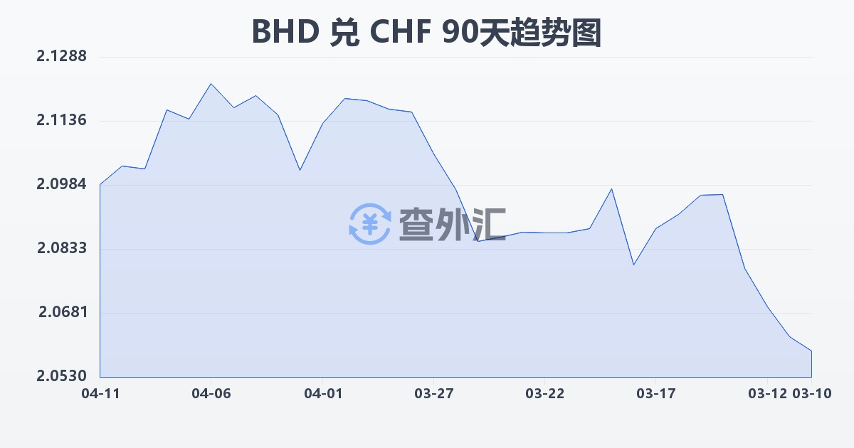 巴林第纳尔兑瑞士法郎(BHD/CHF)近90天汇率走势图