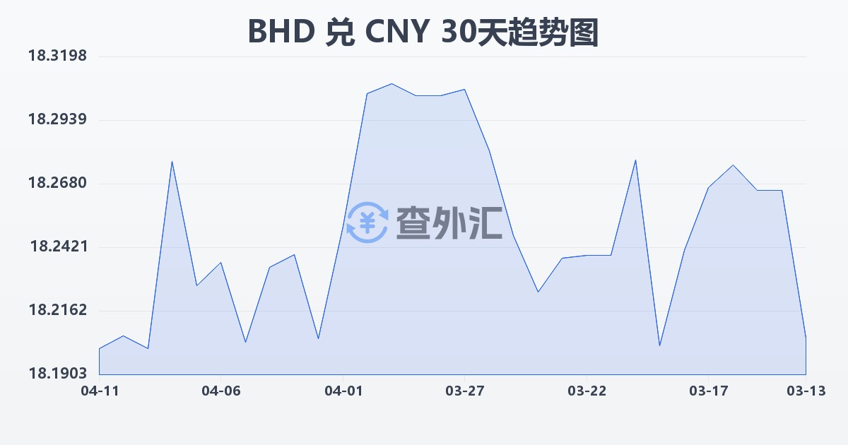 巴林第纳尔兑人民币(BHD/CNY)近30天汇率走势图
