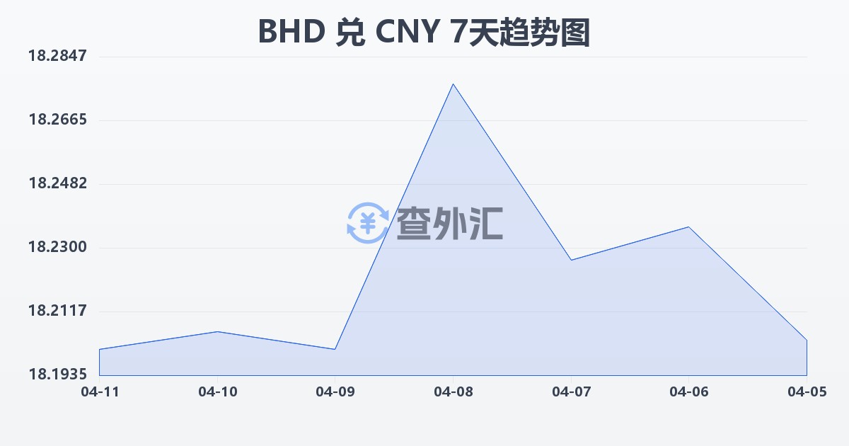 巴林第纳尔兑人民币(BHD/CNY)近7天汇率走势图
