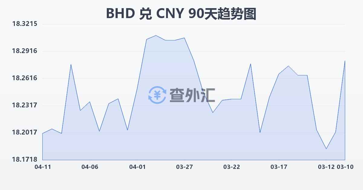巴林第纳尔兑人民币(BHD/CNY)近90天汇率走势图
