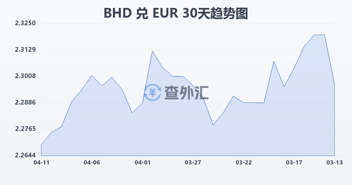 巴林第纳尔兑欧元(BHD/EUR)近30天汇率走势图