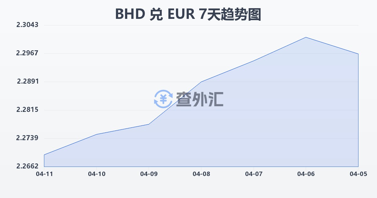 巴林第纳尔兑欧元(BHD/EUR)近7天汇率走势图