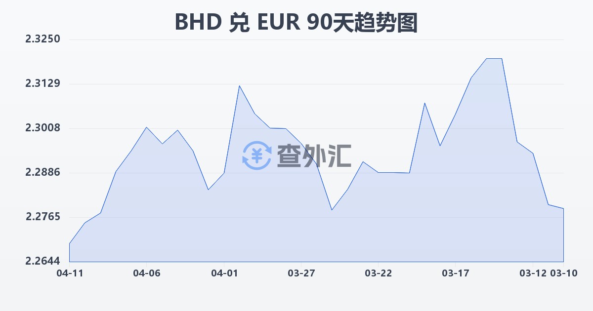 巴林第纳尔兑欧元(BHD/EUR)近90天汇率走势图