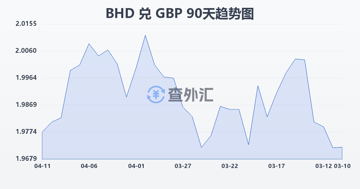 巴林第纳尔兑英镑(BHD/GBP)近90天汇率走势图