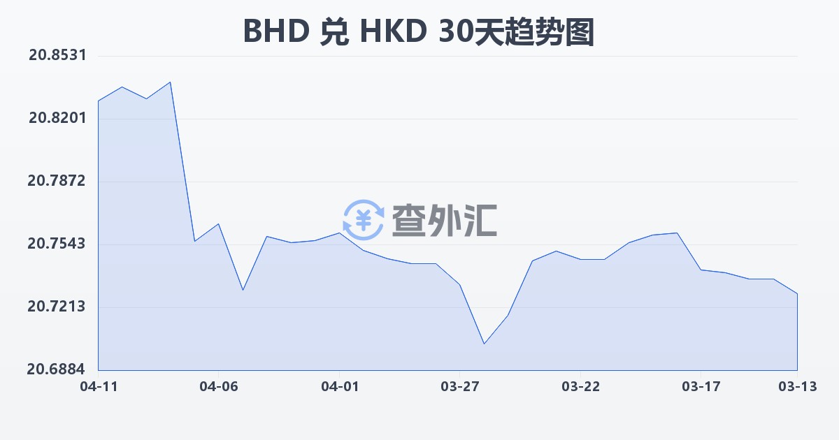 巴林第纳尔兑港币(BHD/HKD)近30天汇率走势图