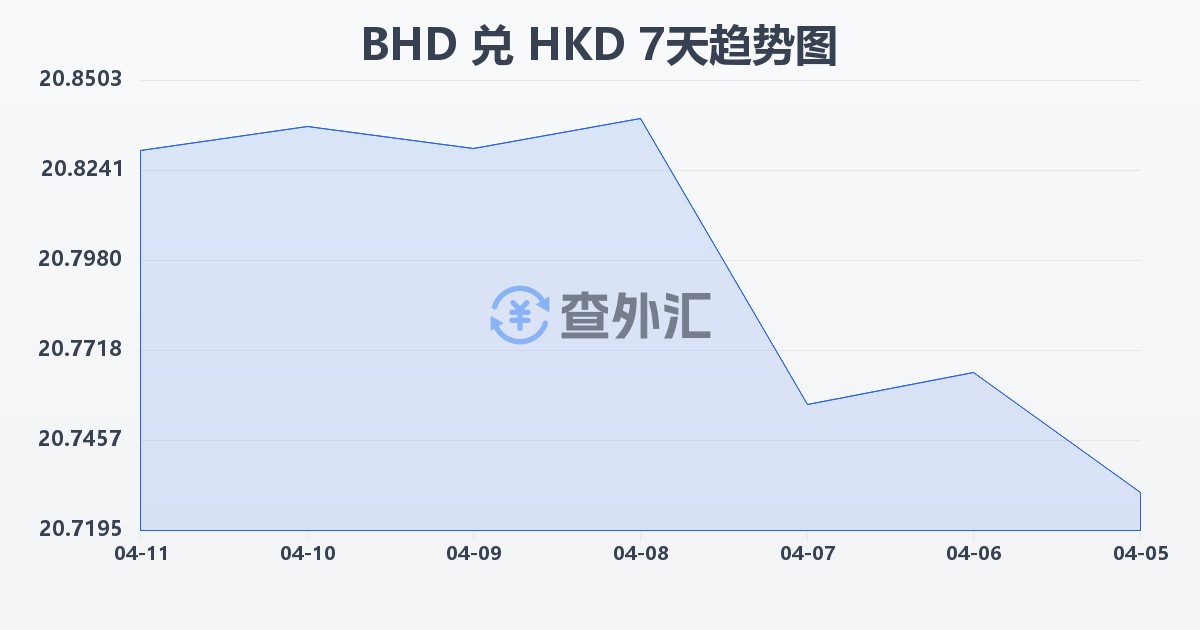 巴林第纳尔兑港币(BHD/HKD)近7天汇率走势图