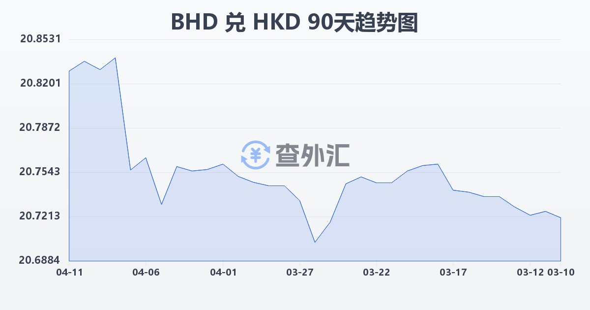 巴林第纳尔兑港币(BHD/HKD)近90天汇率走势图