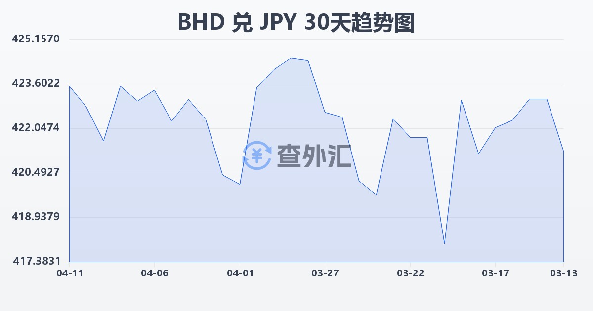 巴林第纳尔兑日元(BHD/JPY)近30天汇率走势图