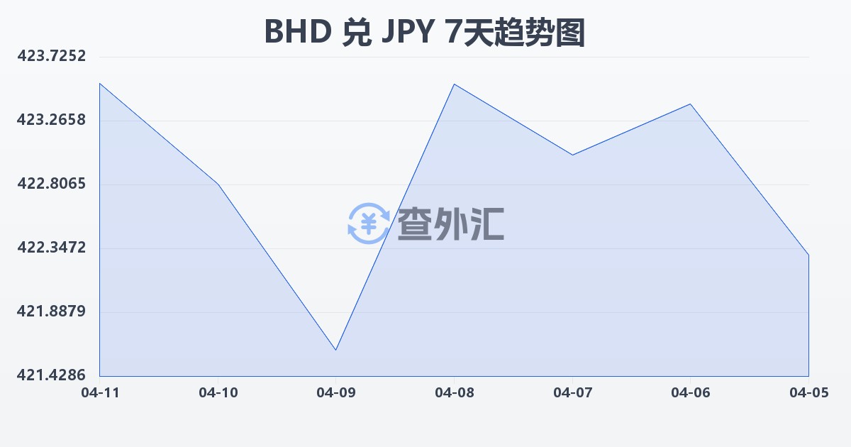 巴林第纳尔兑日元(BHD/JPY)近7天汇率走势图