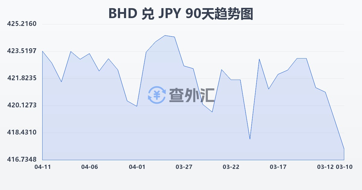 巴林第纳尔兑日元(BHD/JPY)近90天汇率走势图