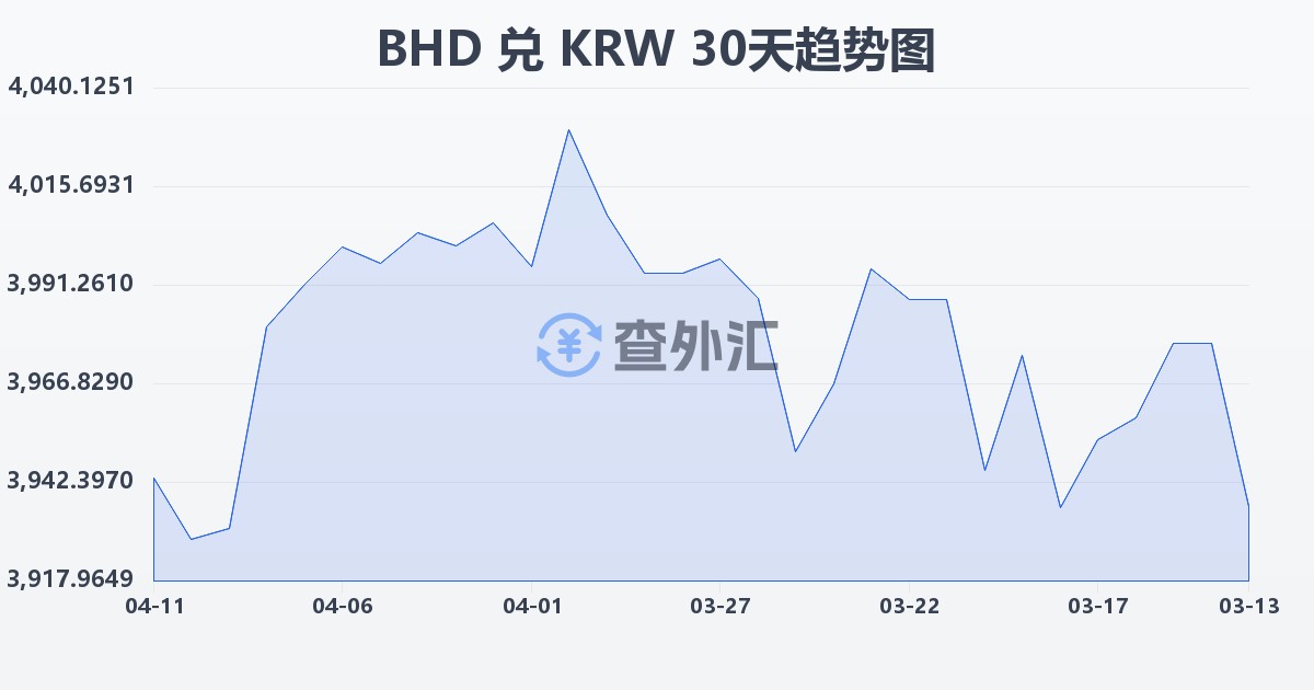 巴林第纳尔兑韩元(BHD/KRW)近30天汇率走势图