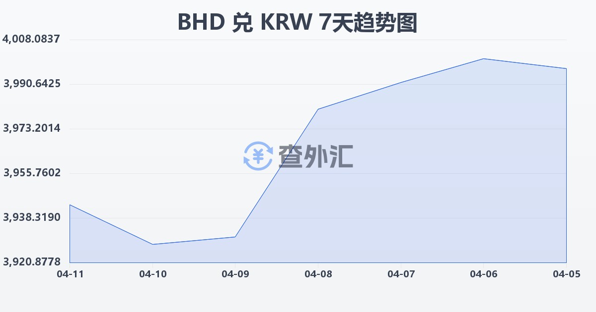 巴林第纳尔兑韩元(BHD/KRW)近7天汇率走势图