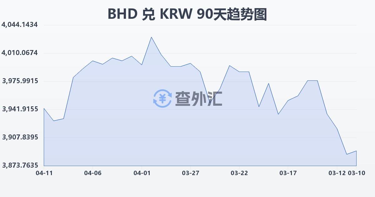 巴林第纳尔兑韩元(BHD/KRW)近90天汇率走势图
