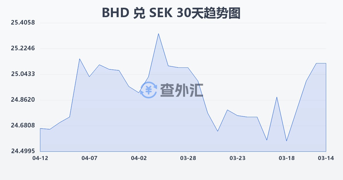 巴林第纳尔兑瑞典克朗(BHD/SEK)近30天汇率走势图