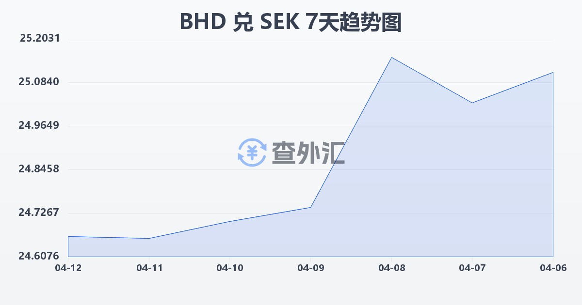 巴林第纳尔兑瑞典克朗(BHD/SEK)近7天汇率走势图