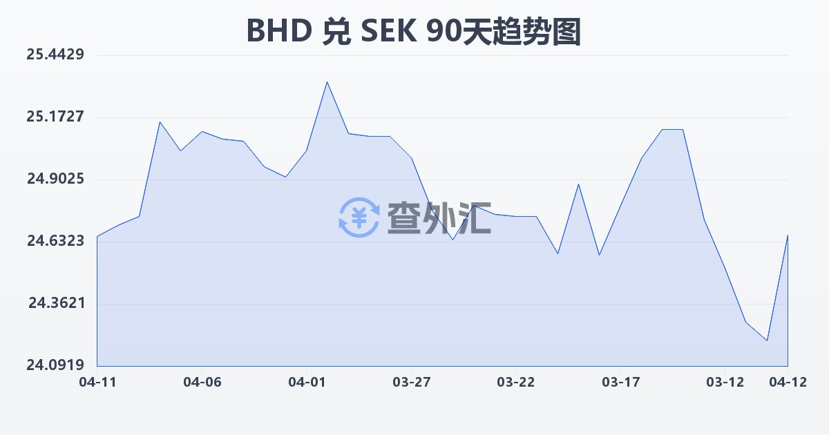 巴林第纳尔兑瑞典克朗(BHD/SEK)近90天汇率走势图