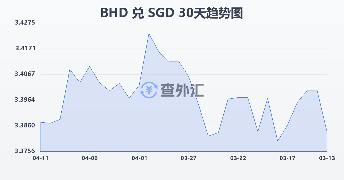 巴林第纳尔兑新加坡元(BHD/SGD)近30天汇率走势图