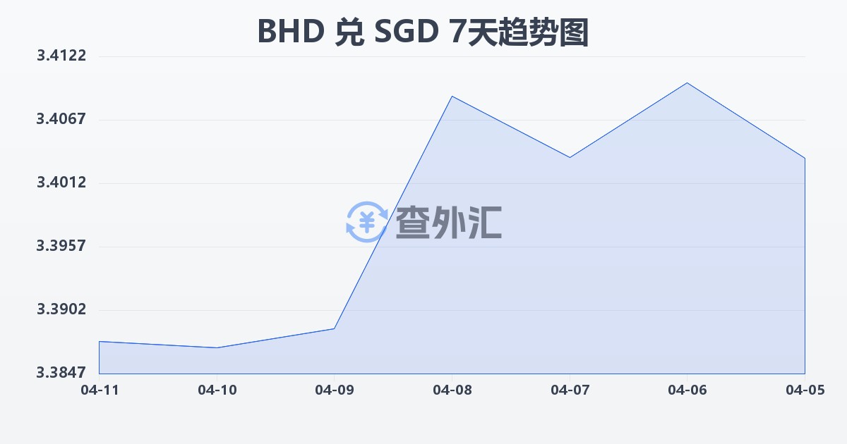巴林第纳尔兑新加坡元(BHD/SGD)近7天汇率走势图