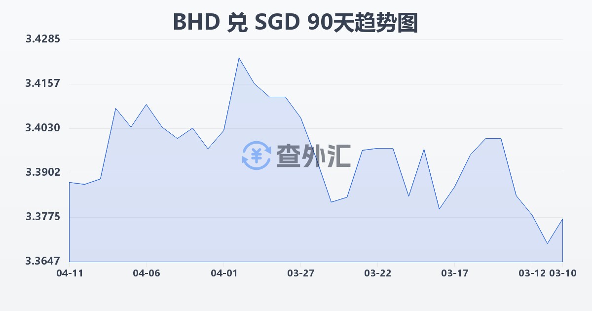 巴林第纳尔兑新加坡元(BHD/SGD)近90天汇率走势图