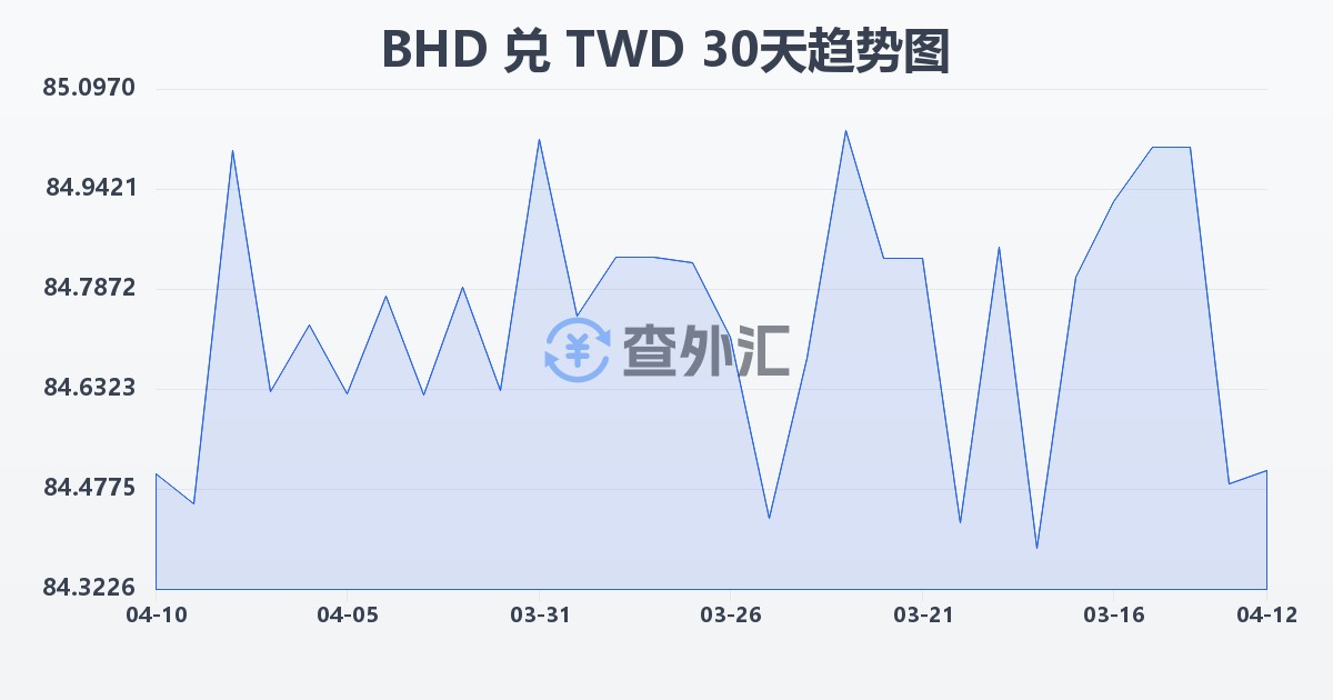 巴林第纳尔兑新台币(BHD/TWD)近30天汇率走势图