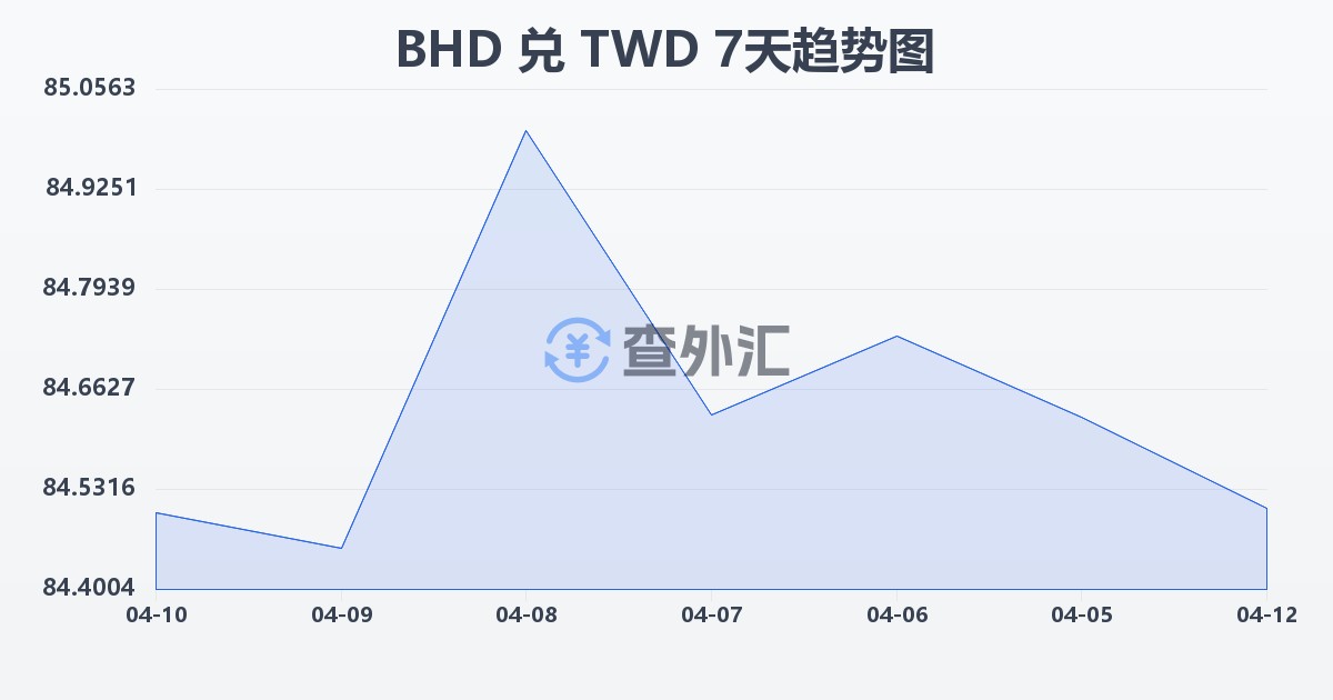 巴林第纳尔兑新台币(BHD/TWD)近7天汇率走势图