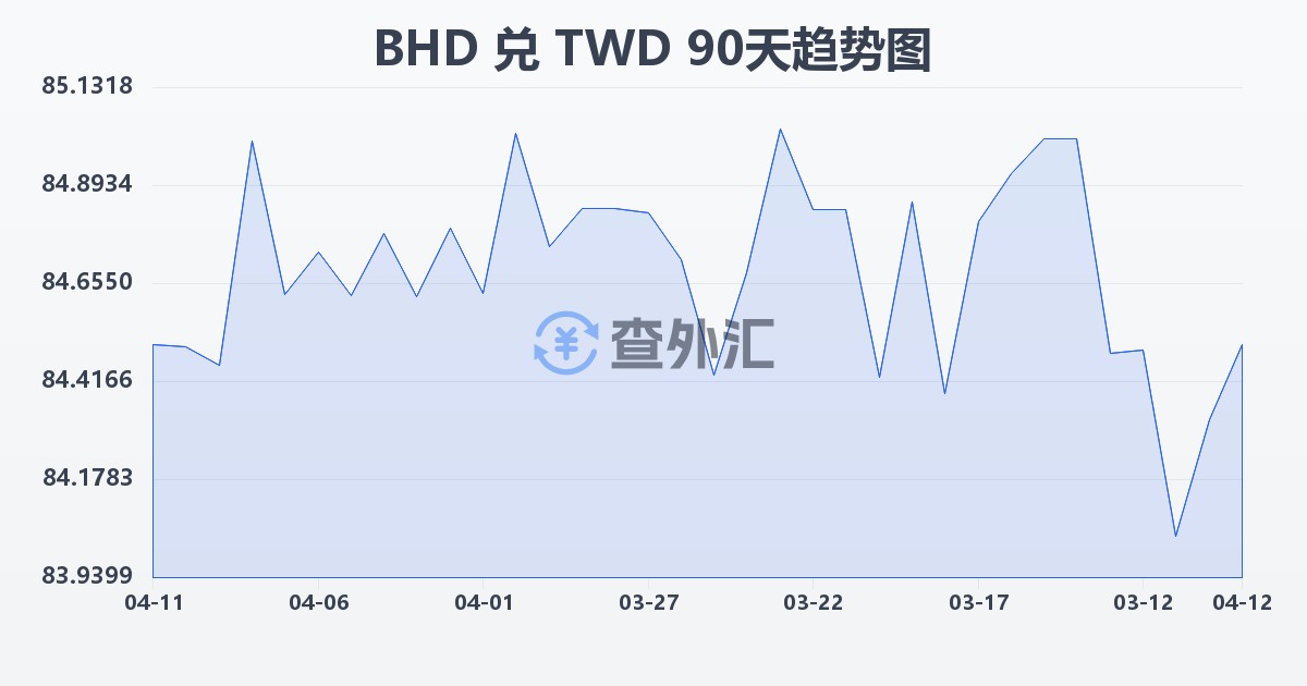 巴林第纳尔兑新台币(BHD/TWD)近90天汇率走势图