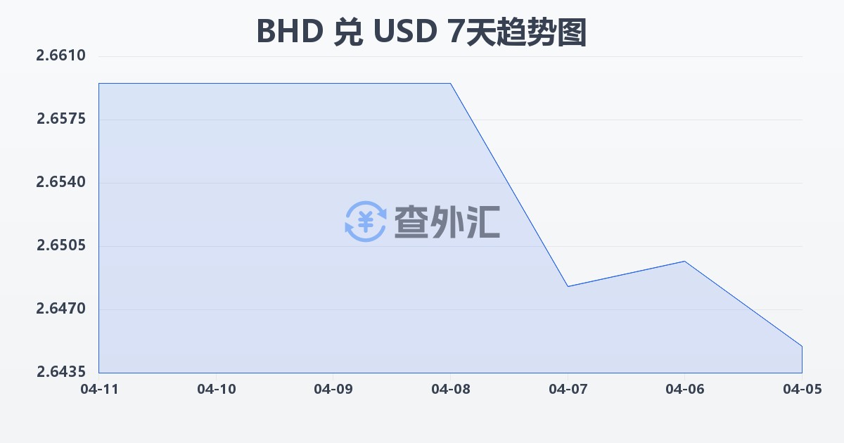 巴林第纳尔兑美元(BHD/USD)近7天汇率走势图
