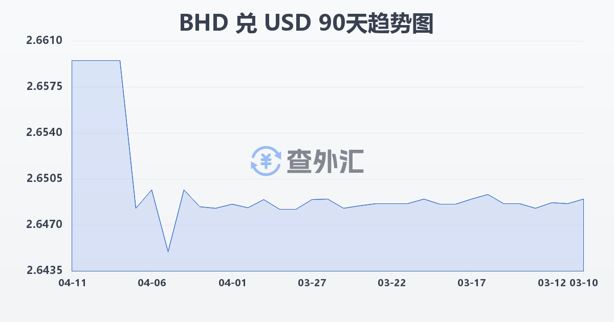 巴林第纳尔兑美元(BHD/USD)近90天汇率走势图