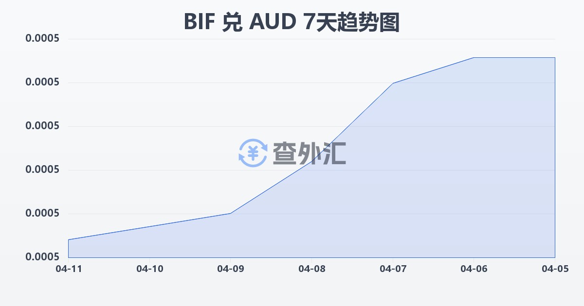 布隆迪法郎兑澳大利亚元(BIF/AUD)近7天汇率走势图